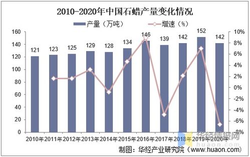石蠟行業(yè)現(xiàn)狀、趨勢(shì)與產(chǎn)能展望及其在化妝品批發(fā)領(lǐng)域的影響