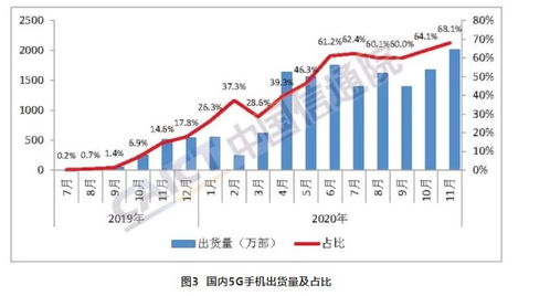 市場(chǎng)風(fēng)向標(biāo) 國內(nèi)5G手機(jī)出貨量突破兩千萬，市占率近七成引領(lǐng)行業(yè)新浪潮
